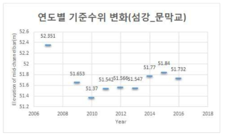 섬강 문막교 연도별 기준수위 변화