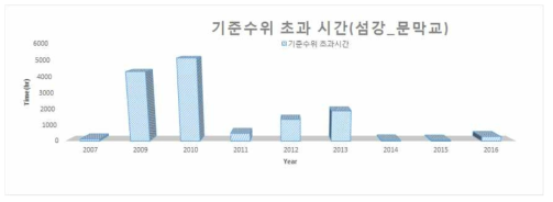 섬강 문막교 기준수위 초과시간