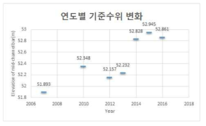 청미천 원부교 연도별 기준수위 변화