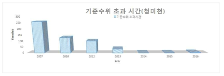 청미천 원부교 기준수위 초과 시간