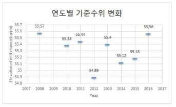 내성천 향석 연도별 기준수위 변화