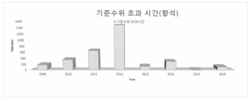 내성천 향석 기준수위 초과 시간