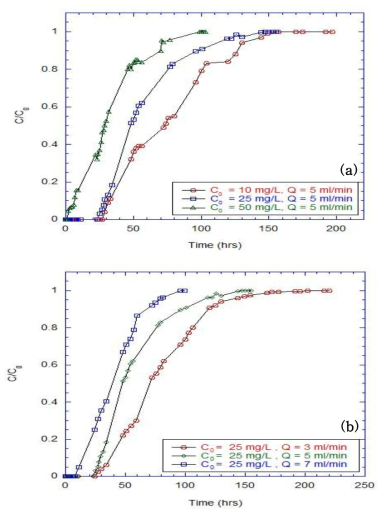 Effect of (a) influent concentration; (b) flow rates on the experimental breakthrough curves using SV