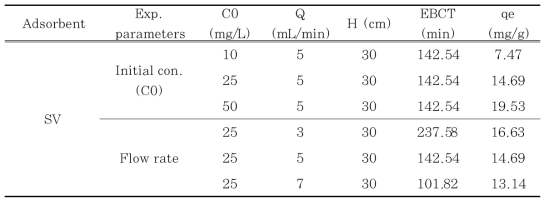 Column data parameter obtained at different influent phosphate concentrations and flow rates using SV