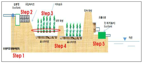 Post Filter System(PFS) 연계형 인공습지의 구성 및 요소 기술 배치도