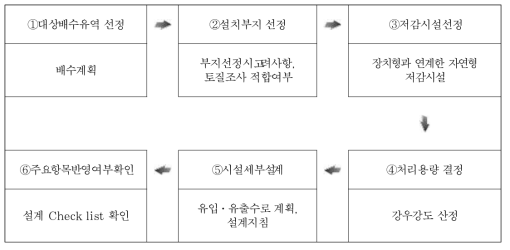 비점오염 저감시설 설계과정