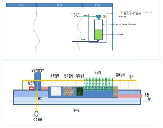 Post Filter System(PFS) 연계한 인공습지 모식도