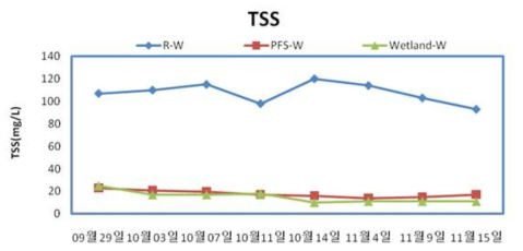 Post Filter System(PFS) 연계형 인공습지의 TSS 제거 효율