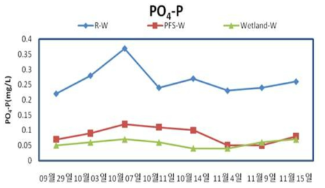 Post Filter System(PFS) 연계형 인공습지의 PO4-P 제거 효율