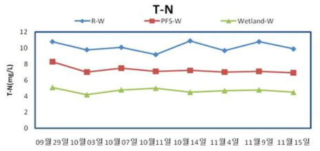 Post Filter System(PFS) 연계형 인공습지의 TN 제거 효율