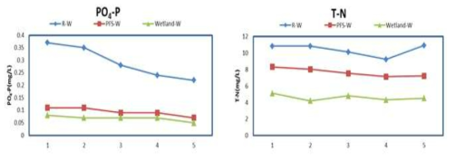 Post Filter System(PFS) 연계형 인공습지의 PO4-P와 TN 제거 효율