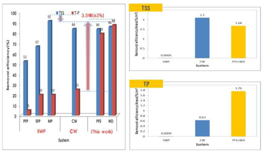 기존 인공습지 대비 Post Filter System(PFS) 연계형 인공습지의 처리 효율 비교