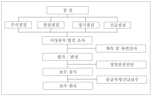 PFS 연계형 인공습지의 유지관리 절차