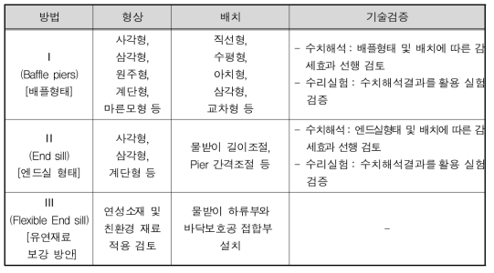 다방향 감세구조물의 유형 및 검증방법