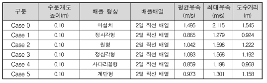 실험결과(A조건)