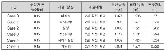 실험결과(B조건)