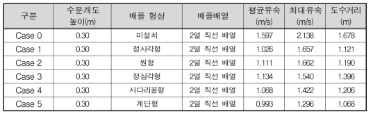 실험결과(C조건)