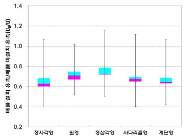 배플 형상에 따른 유속 무차원계수 범위