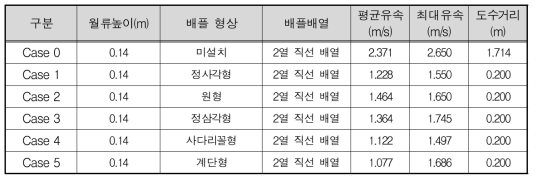 실험결과(B조건)