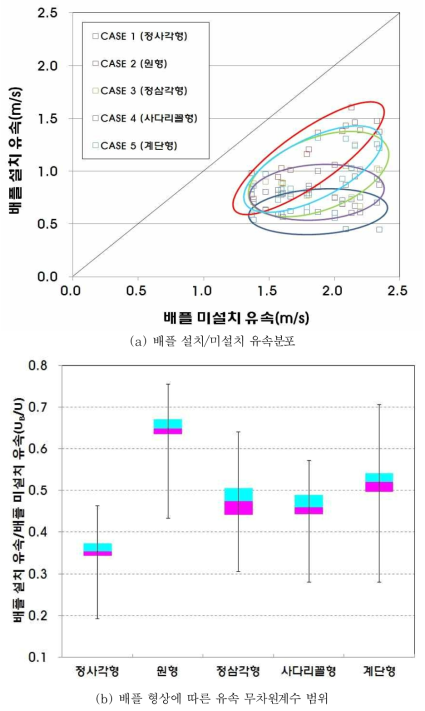 유입수심/배플높이≤1인 경우 감세효과 분석