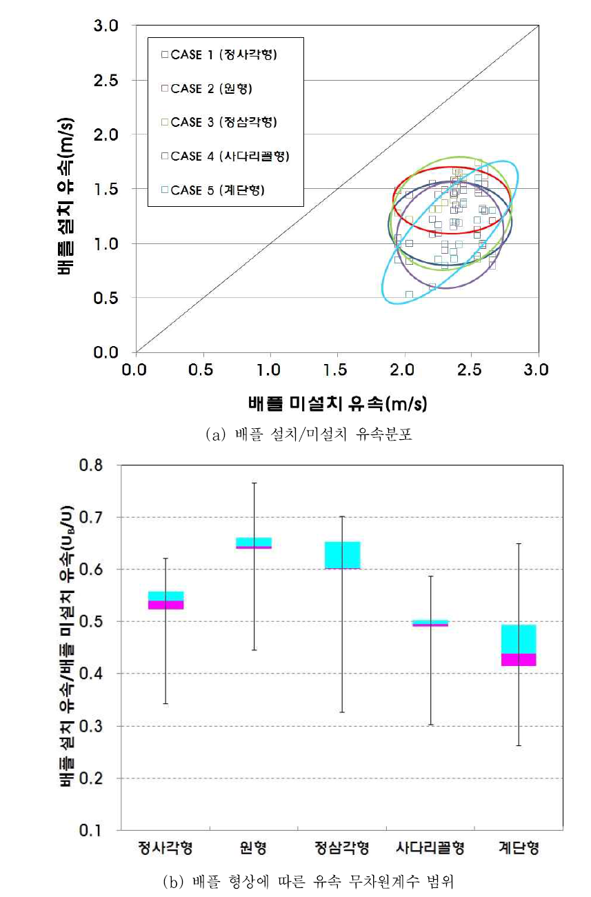 유입수심/배플높이≥1인 경우 감세효과 분석