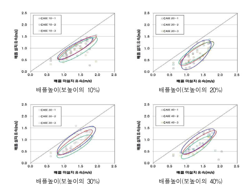 배플 배열에 따른 배플 설치-배플 미설치 유속 비교 그래프(A조건)