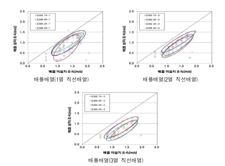 배플 높이에 따른 배플 설치-배플 미설치 유속 비교 그래프(A조건)