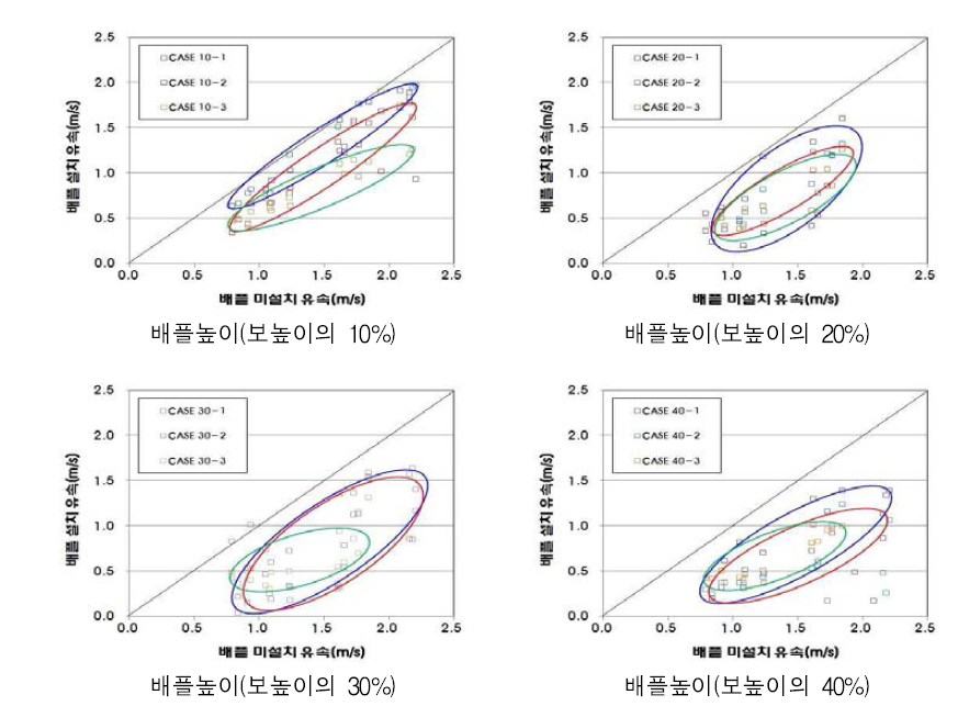 배플 배열에 따른 배플 설치-배플 미설치 유속 비교 그래프(B조건)