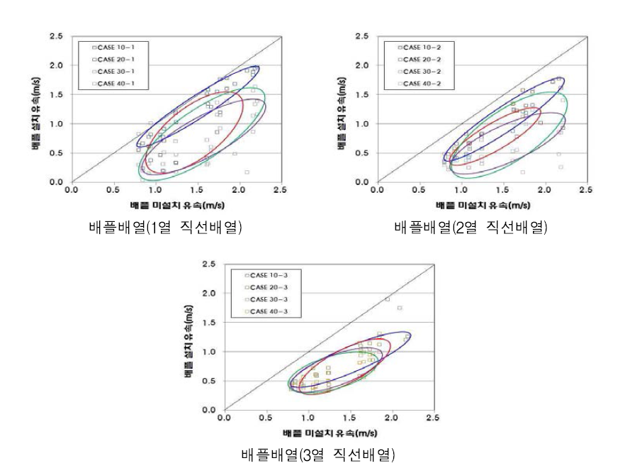 배플 높이에 따른 배플 설치-배플 미설치 유속 비교 그래프(B조건)