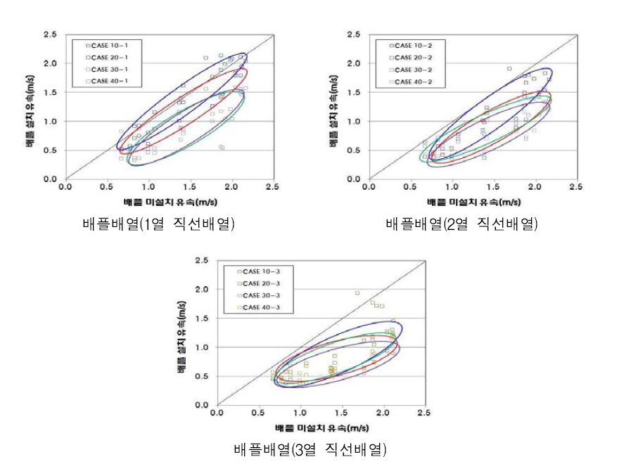 배플 높이에 따른 배플 설치-배플 미설치 유속 비교 그래프(C조건)