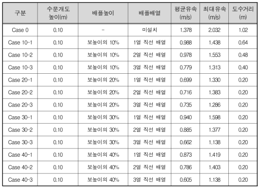 실험결과(A조건)