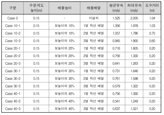 실험결과(B조건)