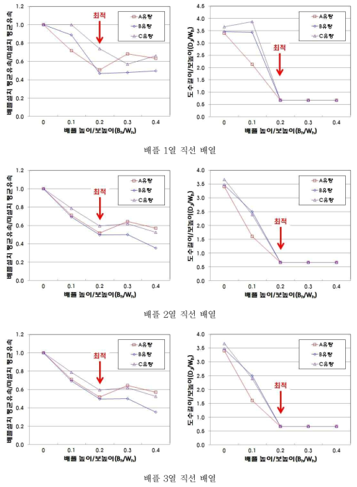 배플 높이 및 배열에 따른 가동보 하류 유속 및 도수길이 감세효과 분석