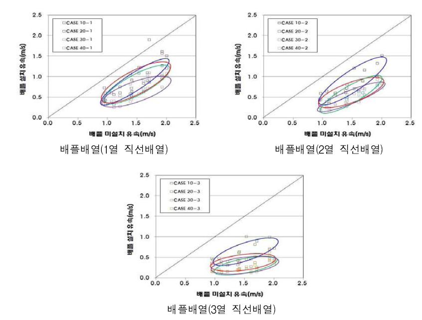 배플 높이에 따른 배플 설치-배플 미설치 유속 비교 그래프(A조건)