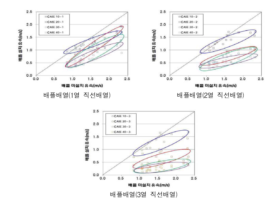 배플 높이에 따른 배플 설치-배플 미설치 유속 비교 그래프(B조건)