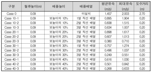 실험결과(A조건)