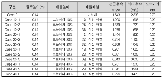 실험결과(B조건)