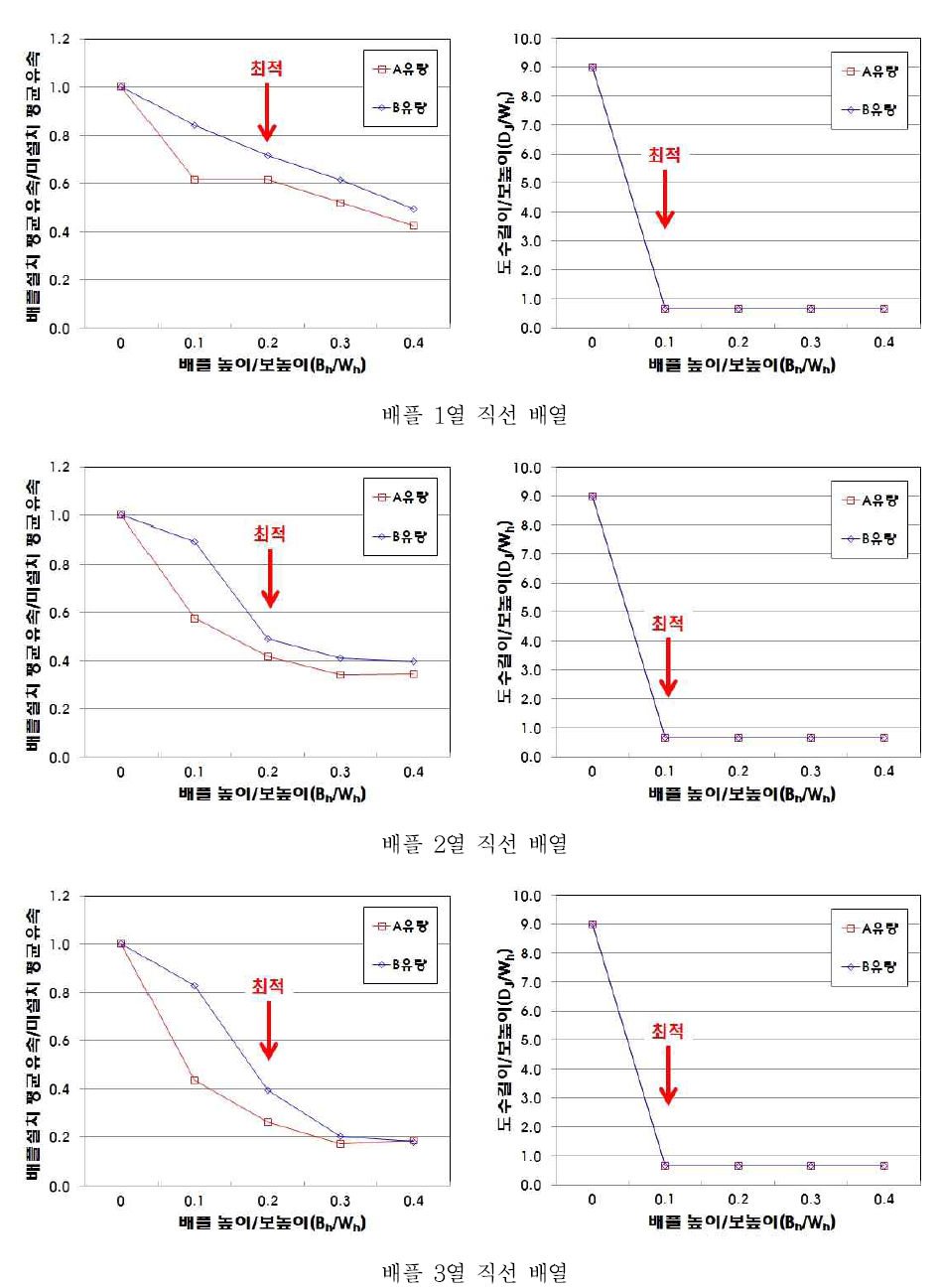 배플 높이 및 배열에 따른 가동보 하류 유속 및 도수길이 감세효과 분석