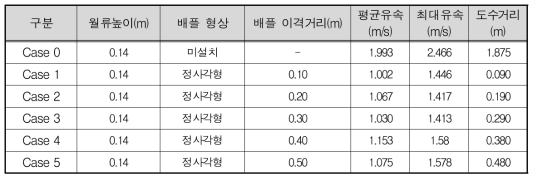 실험결과