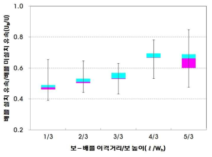 배플 이격거리에 따른 유속 무차원계수 범위