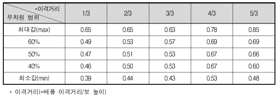 배플 이격거리에 따른 유속 무차원계수 범위