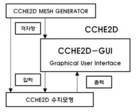 CCHE2D모형의 구성(Zhang, 1993)