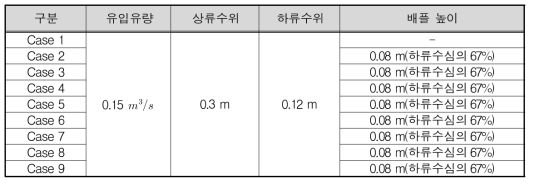 실험조건