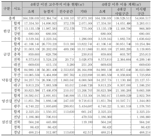 4대강 사업전후 고수부지 이용 변화(국토해양부, 2012b)