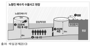 노량진 배수지 수몰사고 원인 개요도