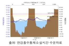 2013년 7월 홍수사상의 수위기록(한강대교 지점)