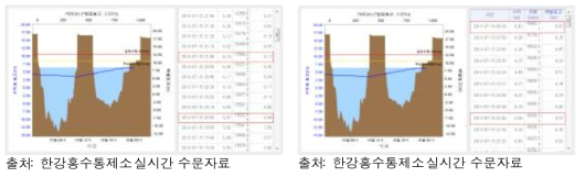 2013년 7월 한강홍수예보 속보 발령 시점과 실측수위(한강대교 지점)