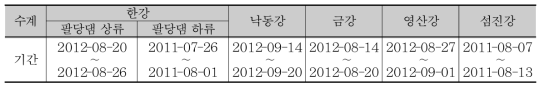 수계별 대상 홍수사상 선정