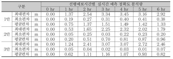 섬진강 구례 실시간 예측 오차분석