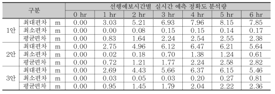 섬진강 송정 실시간 예측 오차분석